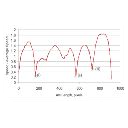 Segmentation of Pen Strokes Using Pen Speed